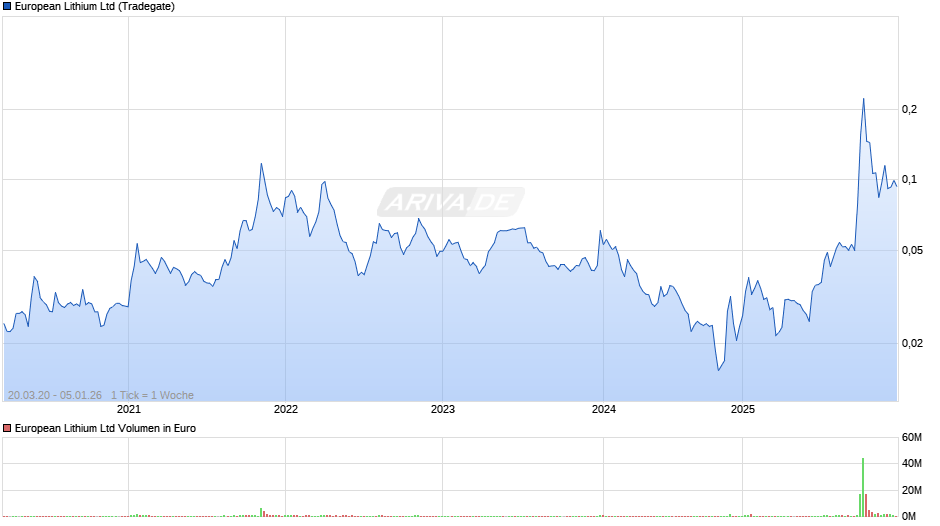 European Lithium Chart