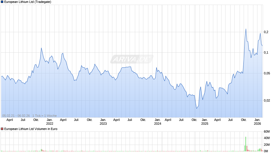 European Lithium Chart