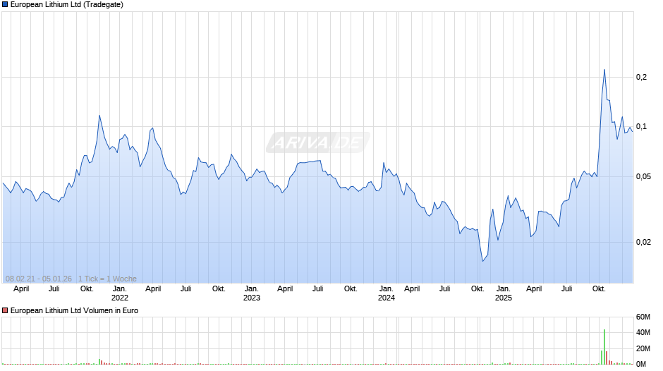 European Lithium Chart