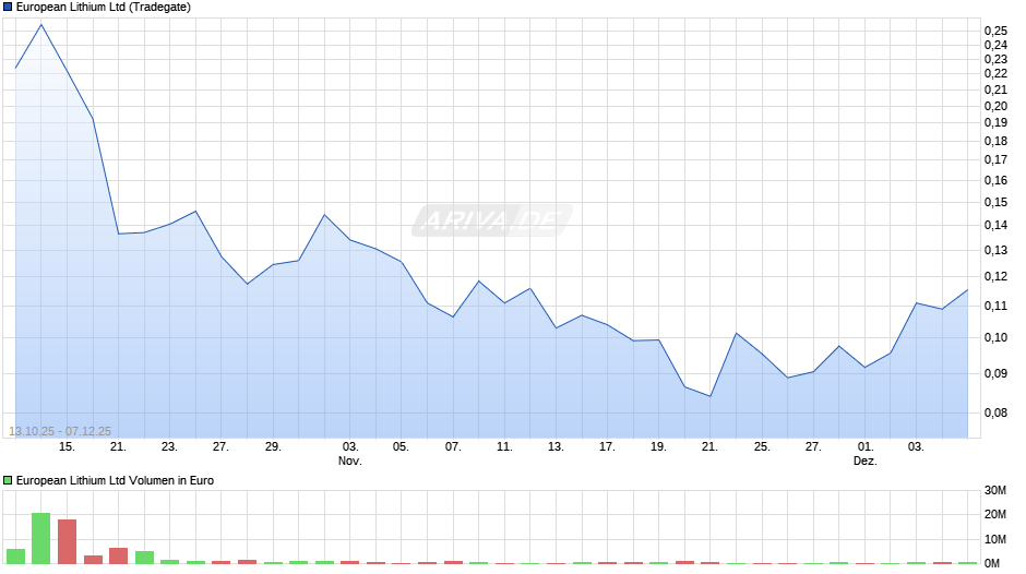 European Lithium Chart