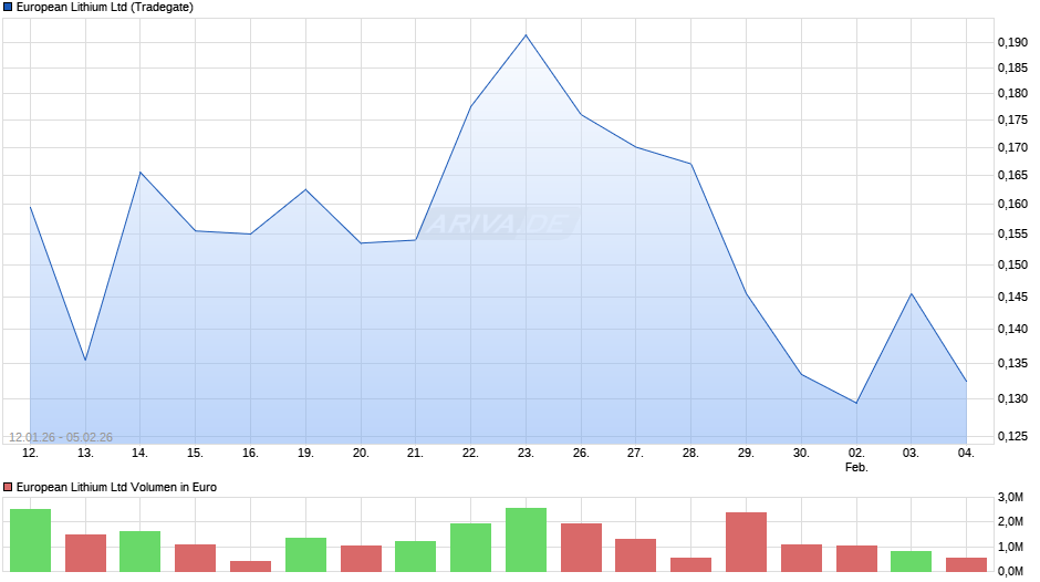 European Lithium Chart