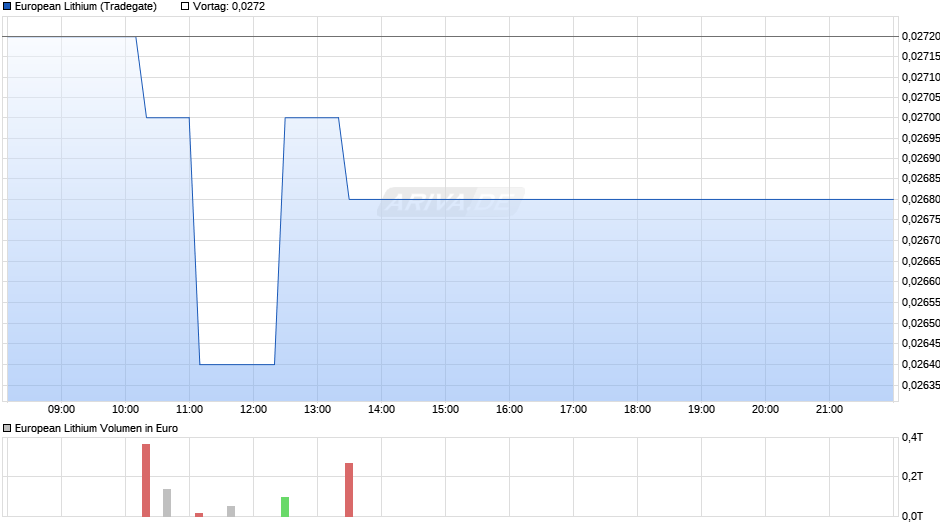 European Lithium Chart