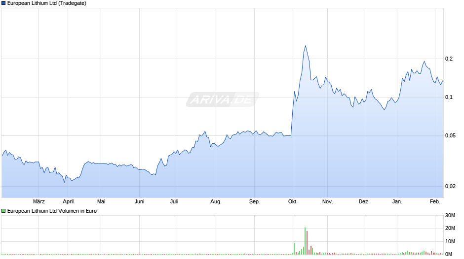European Lithium Chart