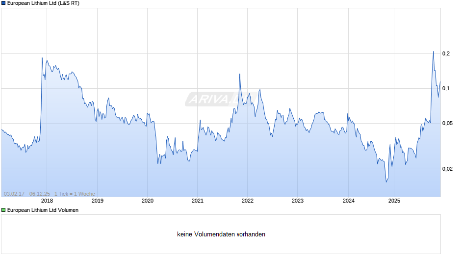European Lithium Chart