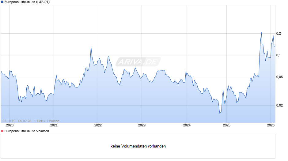 European Lithium Chart