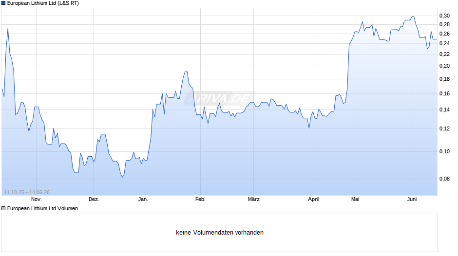 European Lithium Chart