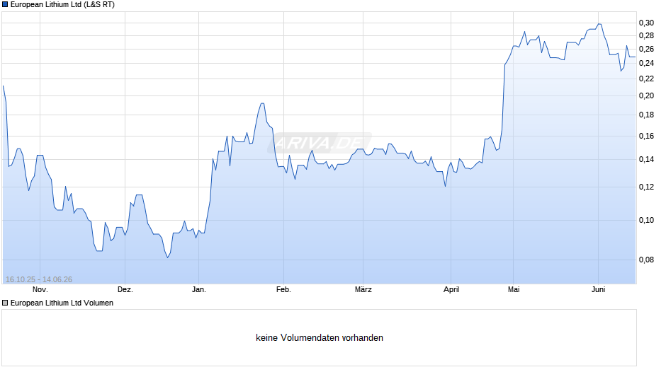 European Lithium Chart