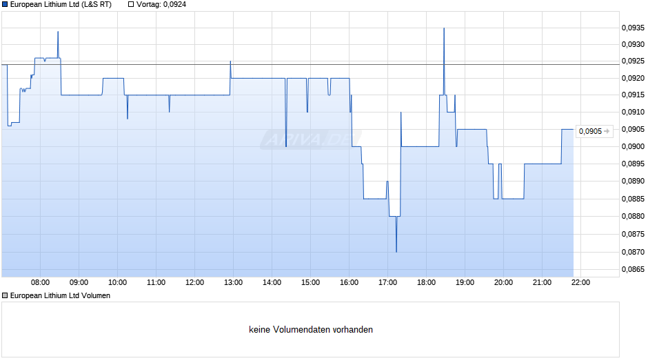 European Lithium Chart