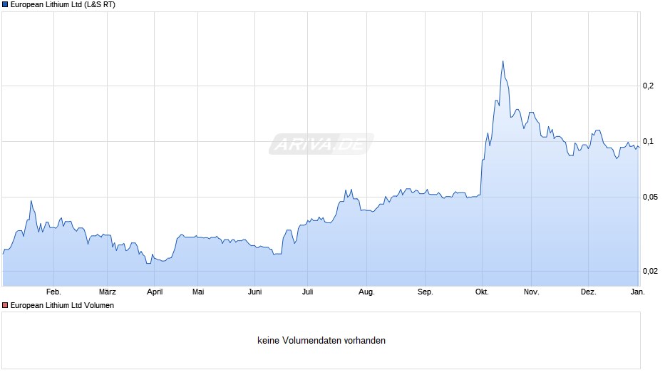 European Lithium Chart