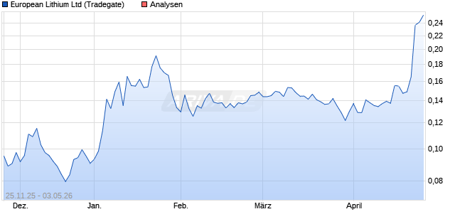 European Lithium Ltd Aktie