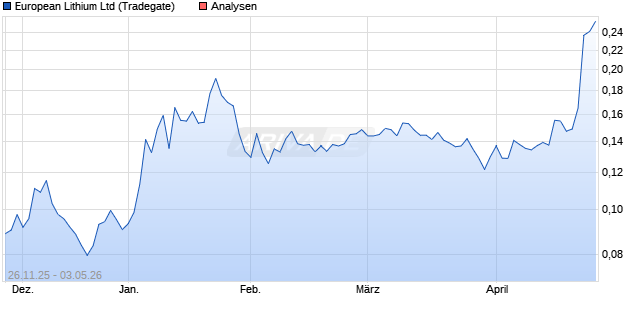 European Lithium Ltd Aktie