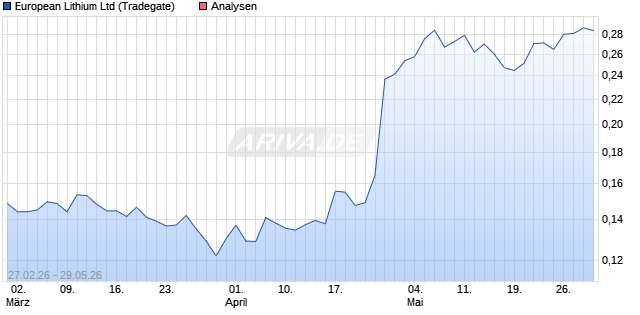 European Lithium Aktie