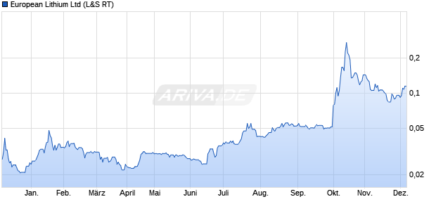 European Lithium Aktie Chart
