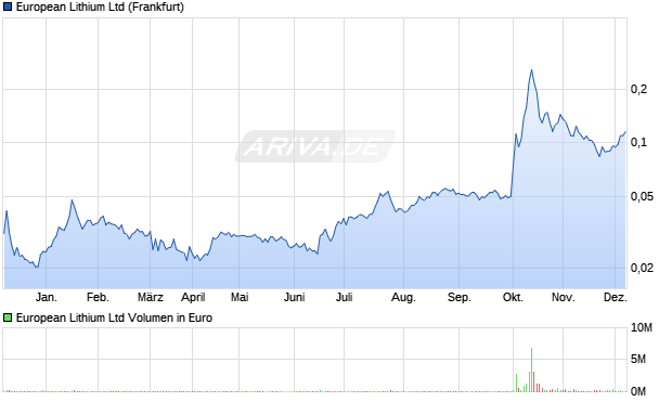 European Lithium Aktie Chart