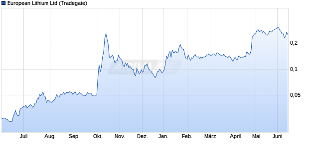 European Lithium Aktie Chart