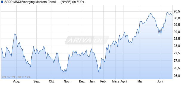 Performance des SPDR MSCI Emerging Markets Fossil Fuel Reserves Free ETF (ISIN US78470E2054)