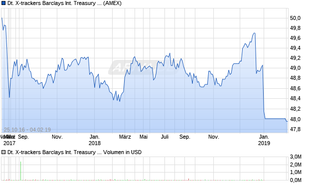 Deutsche X-trackers Barclays International Treasury . Aktie Chart