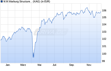 Performance des M.M.Warburg Structured Equity Invest A (WKN A2AN8B, ISIN LU1453514215)