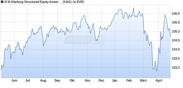 Performance des M.M.Warburg Structured Equity Invest A (WKN A2AN8B, ISIN LU1453514215)