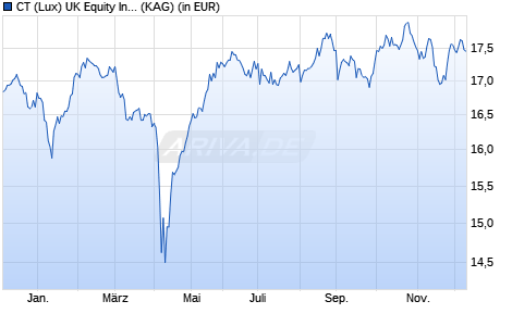 Performance des CT (Lux) UK Equity Income ZE EUR (WKN A2AQFD, ISIN LU1475749674)