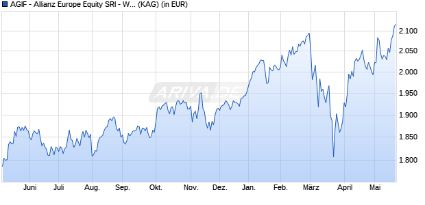 Performance des AGIF - Allianz Europe Equity SRI - WT - EUR (WKN A2AR6R, ISIN LU1496822955)