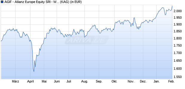 Performance des AGIF - Allianz Europe Equity SRI - WT - EUR (WKN A2AR6R, ISIN LU1496822955)