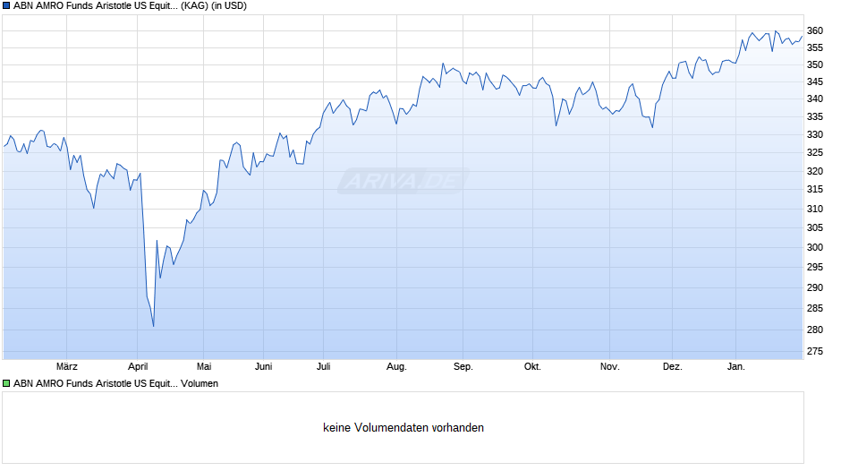 ABN AMRO Funds Aristotle US Equities I USD Cap. Chart