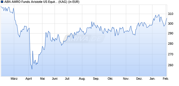 Performance des ABN AMRO Funds Aristotle US Equities I USD Cap. (WKN A1W693, ISIN LU0849851471)