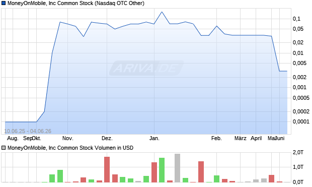 MoneyOnMobile Aktie Chart