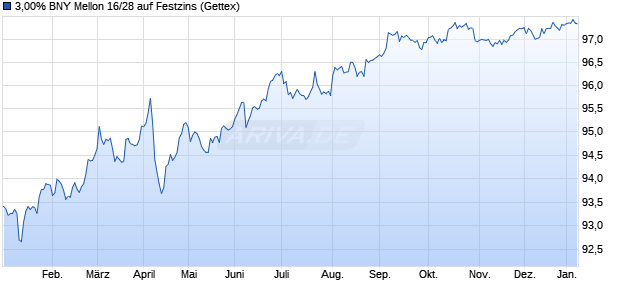 3,00% BNY Mellon 16/28 auf Festzins (WKN A188F7, ISIN US06406GAA94) Chart
