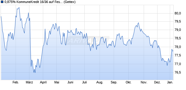 0,875% KommuneKredit 16/36 auf Festzins (WKN A188GF, ISIN XS1511904564) Chart