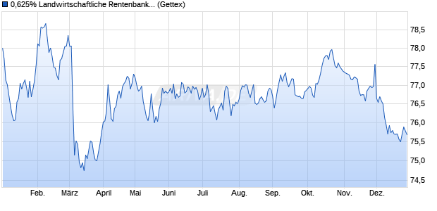0,625% Landwirtschaftliche Rentenbank 16/36 auf Fe. (WKN A2AAZT, ISIN XS1511781897) Chart