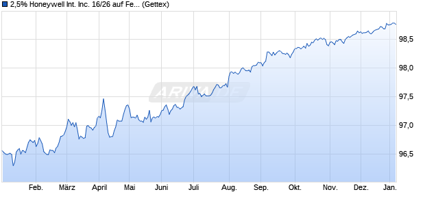 2,5% Honeywell International Inc. 16/26 auf Festzins (WKN A188F6, ISIN US438516BL94) Chart