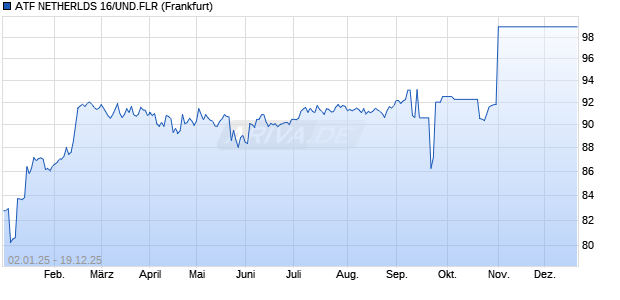 ATF NETHERLDS 16/UND.FLR (WKN A1871P, ISIN XS1508392625) Chart