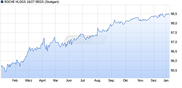 ROCHE HLDGS 16/27 REGS (WKN A188FZ, ISIN USU75000BL90) Chart