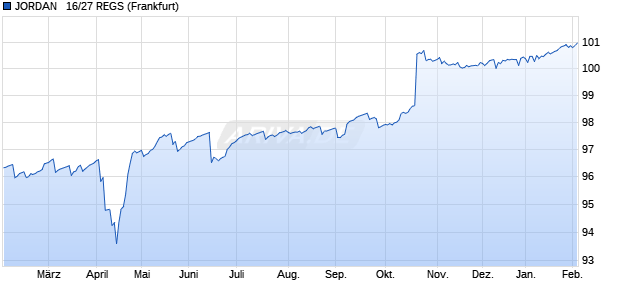 JORDAN   16/27 REGS (WKN A188AX, ISIN XS1405770220) Chart