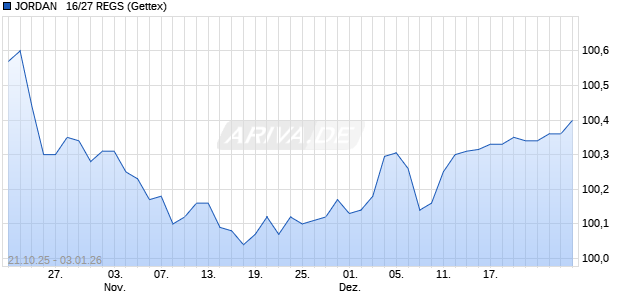 JORDAN   16/27 REGS (WKN A188AX, ISIN XS1405770220) Chart