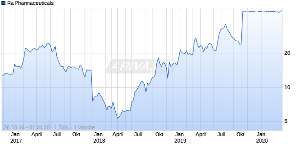 Ra Pharmaceuticals Chart