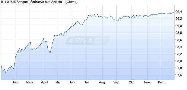 1,875% Banque F&eacute;d&eacute;rative du C&eacute;dit Mutuel 16/26 auf. (WKN A188EG, ISIN XS1512677003) Chart