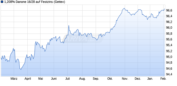 1,208% Danone 16/28 auf Festzins (WKN A188JK, ISIN FR0013216926) Chart