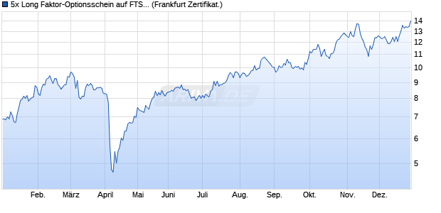 5x Long Faktor-Optionsschein auf FTSE 100 [Vontobel] (WKN: VN4Y27) Chart