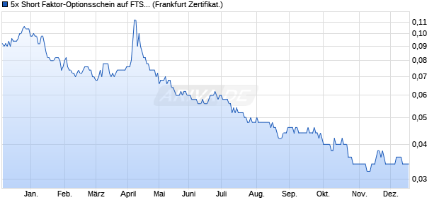 5x Short Faktor-Optionsschein auf FTSE 100 [Vontobel] (WKN: VN4Y3A) Chart
