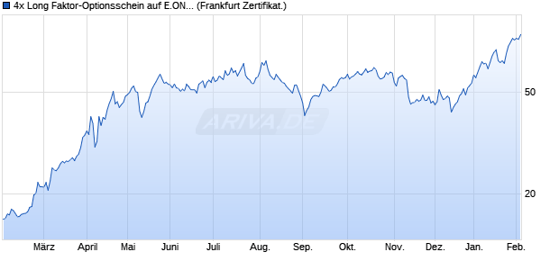4x Long Faktor-Optionsschein auf E.ON [Vontobel] (WKN: VN4Y3D) Chart