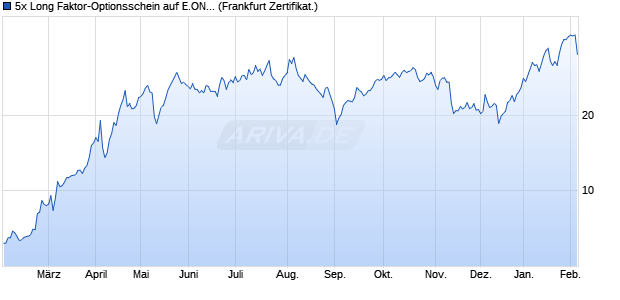 5x Long Faktor-Optionsschein auf E.ON [Vontobel] (WKN: VN4Y3E) Chart
