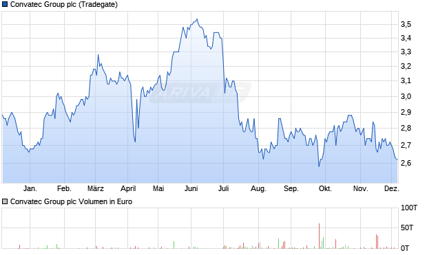 Convatec Group Aktie Chart