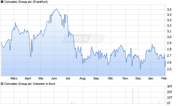 Convatec Group Aktie Chart