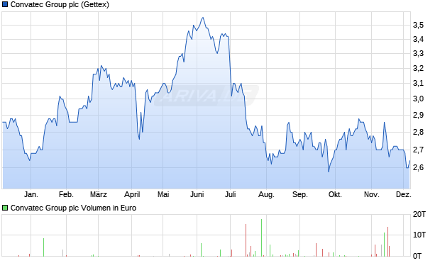 Convatec Group Aktie Chart