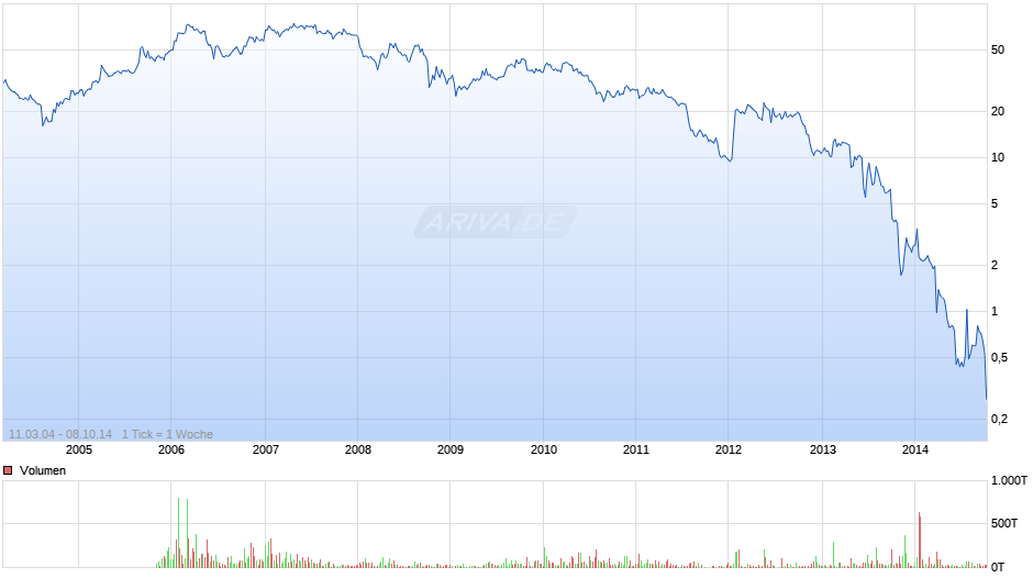Loewe Chart