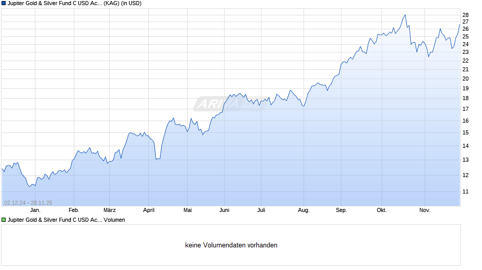 Jupiter Gold & Silver Fund C USD Acc Chart