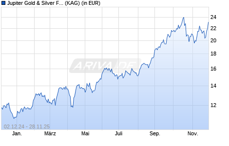 Performance des Jupiter Gold & Silver Fund C USD Acc (WKN A2AGT2, ISIN IE00BYVJRC40)